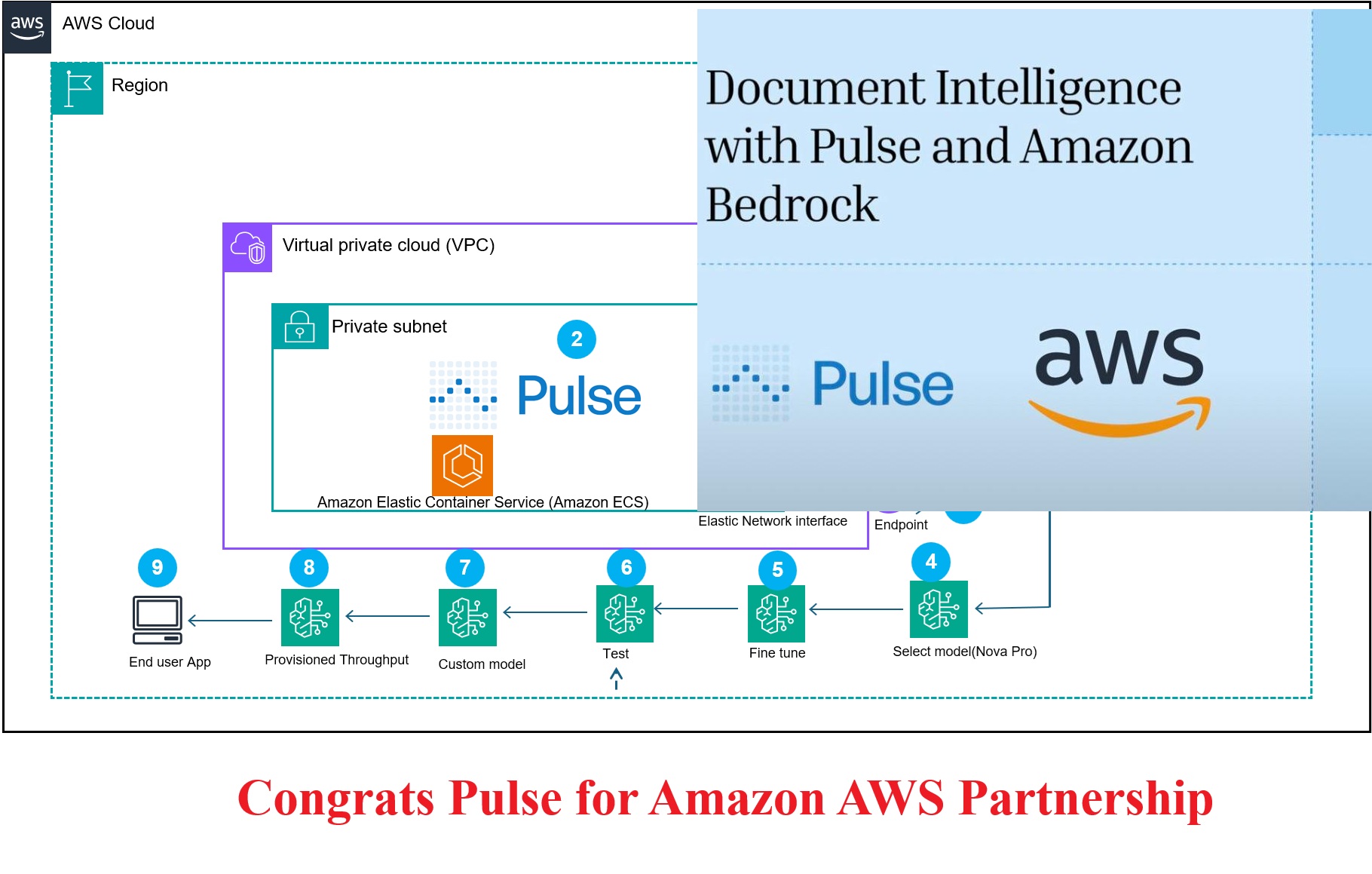 Tekedia Capital Portfolio, Pulse, Partners with AWS Bedrock: Advancing the Future of Document Intelligence
