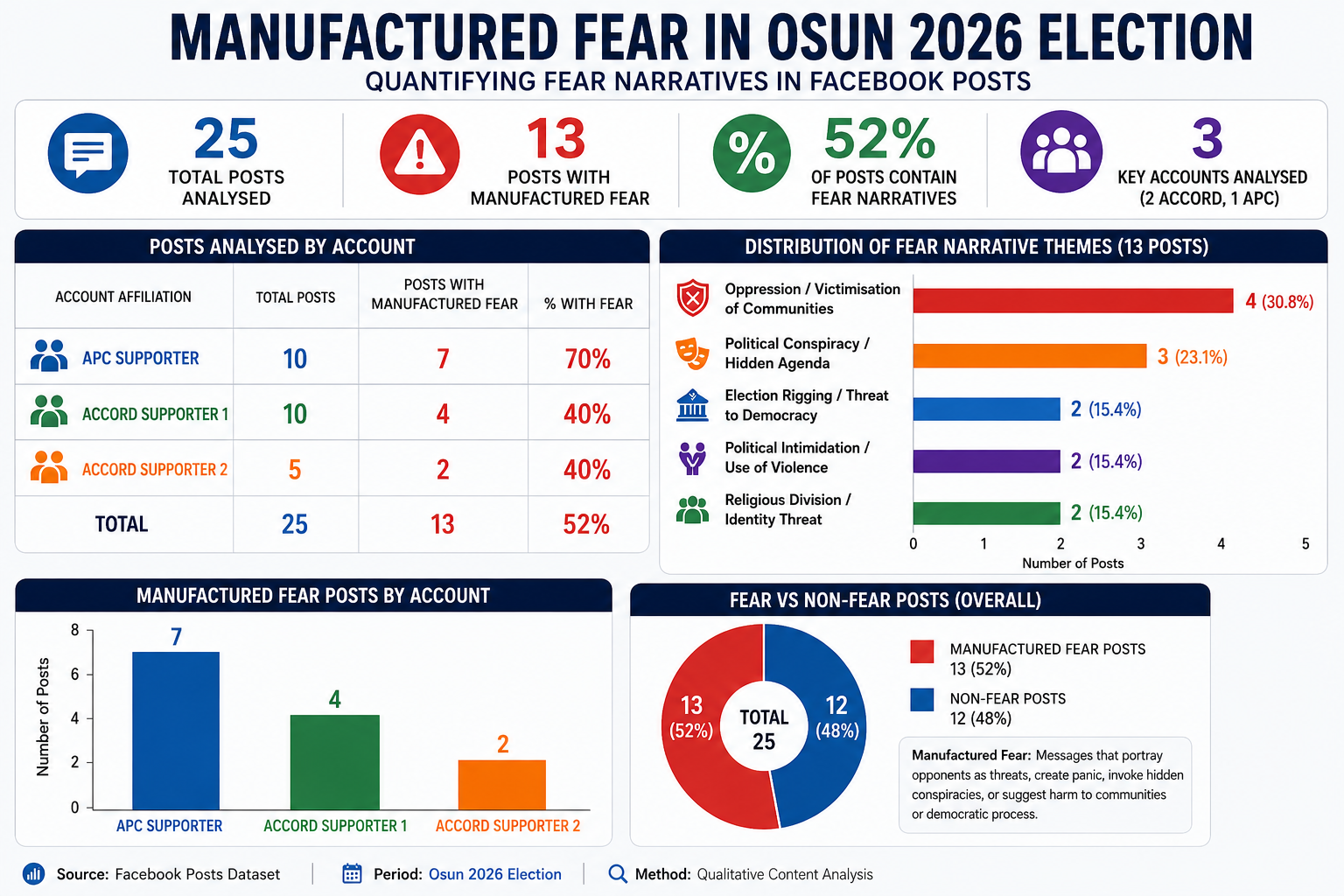 Manufactured Fear in Osun 2026 Governorship Election