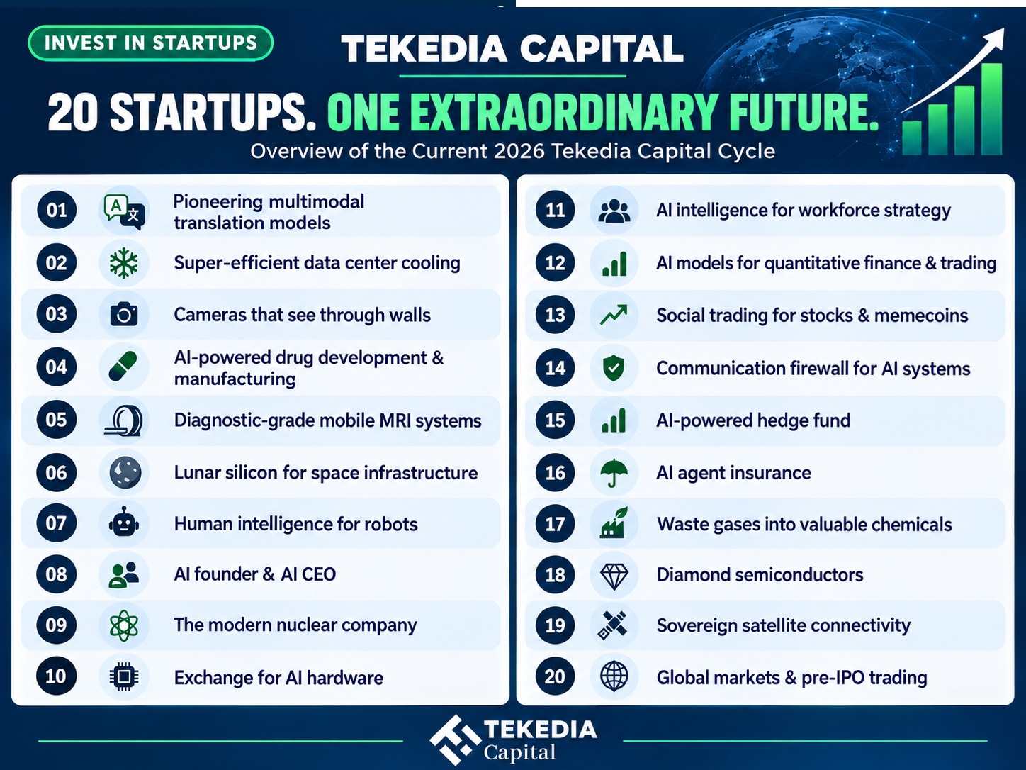 Overview of 20 Startups in Current Tekedia Capital Investment Cycle [video]