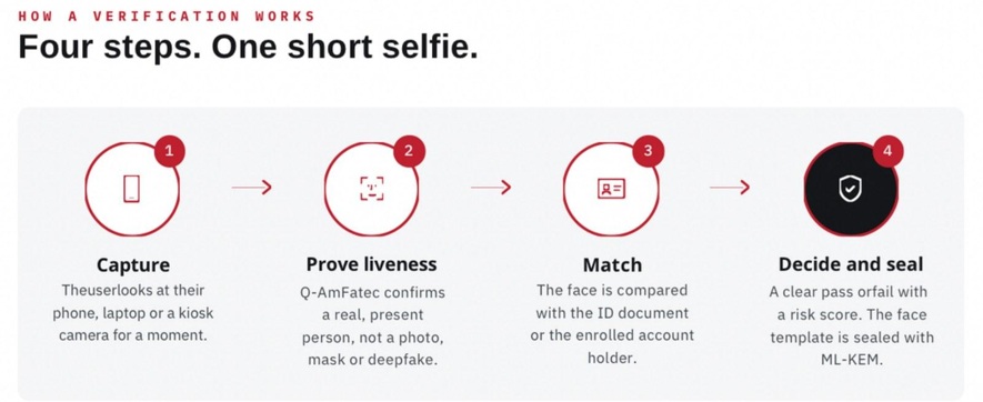 Secure blockchain wallet address linked to biometric identity network